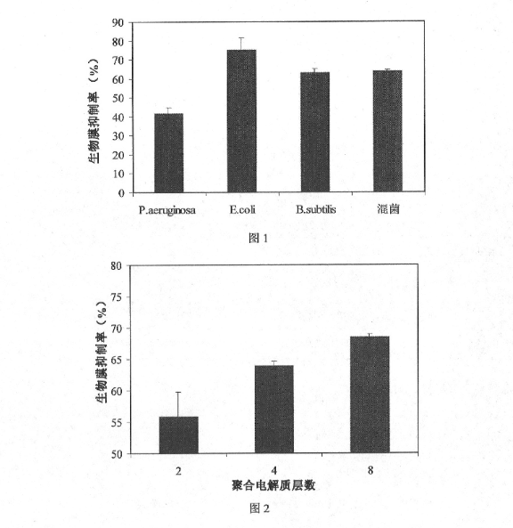 一种负载有小分子物质的复合抑菌涂层制备方法