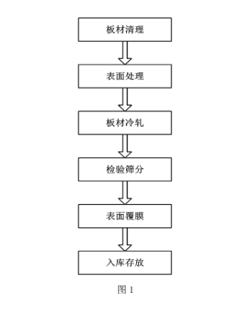 一种冷轧板制造工艺