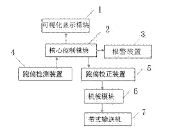 可视化输送带跑偏智能校正系统