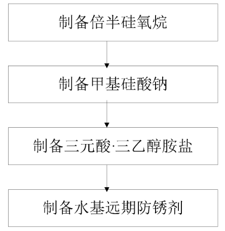 水基远期防锈剂的制备方法