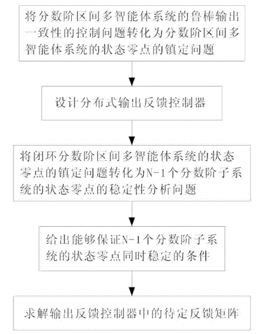 一种分数阶区间多智能体系统鲁棒输出一致性的控制方法