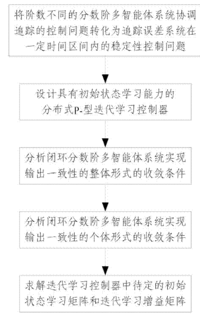 分数阶多智能体追踪一致性的迭代学习控制方法