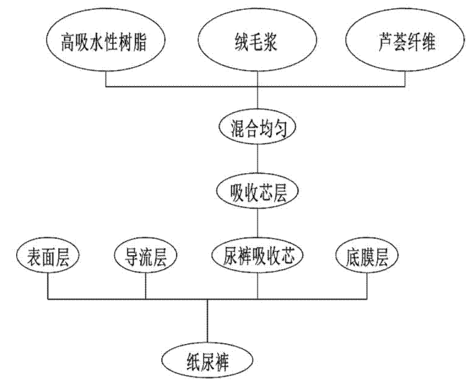 一种高吸水性纸尿裤制作工艺