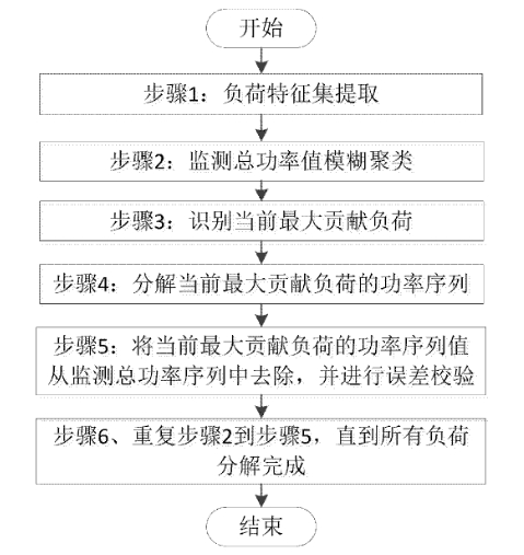 基于模糊聚类和支持向量回归的非侵入式负荷监测方法