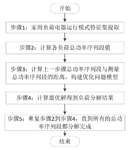 一种基于电器运行模式的非侵入式家用负荷分解方法